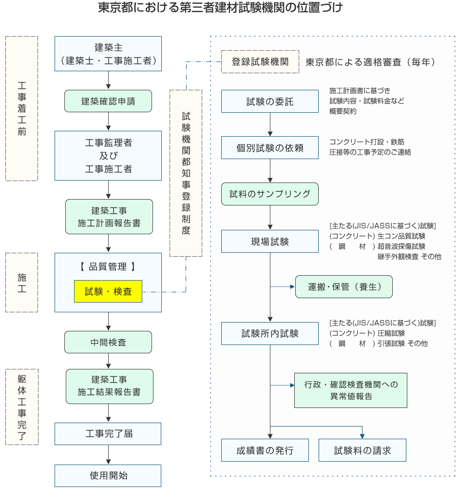 東京都における第三者建材試験機関の位置付け